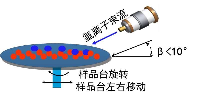 一分鐘了解氬離子拋光（氬離子拋光機(jī)原理簡(jiǎn)介）